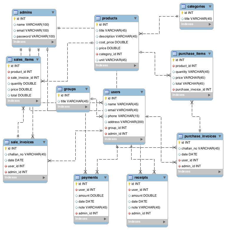 Laravel Project ERD